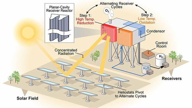 NREL produccion hidrogeno solar termoquimico STCH