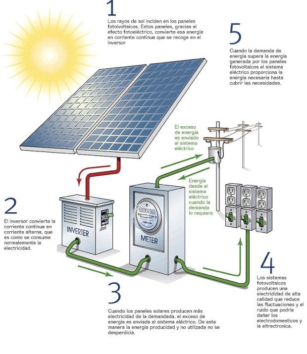 esquema solar autoconsumo