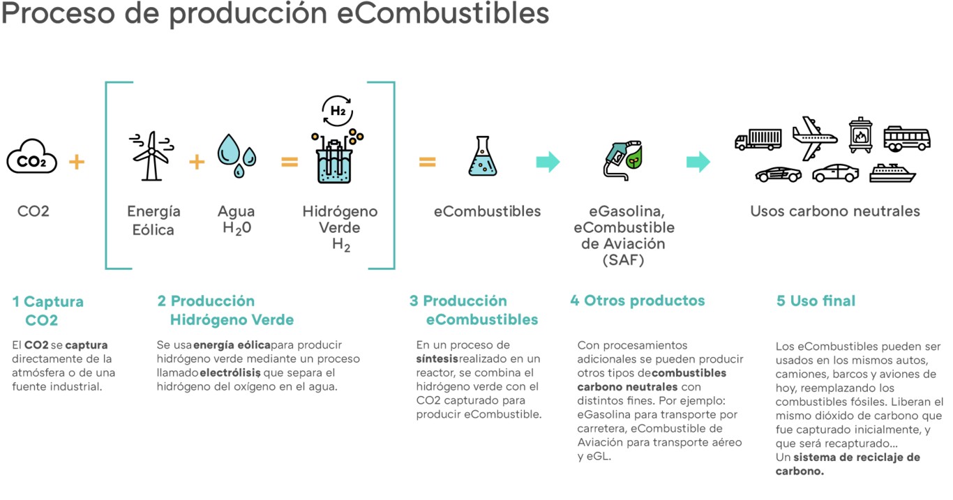 proceso produccion combustible